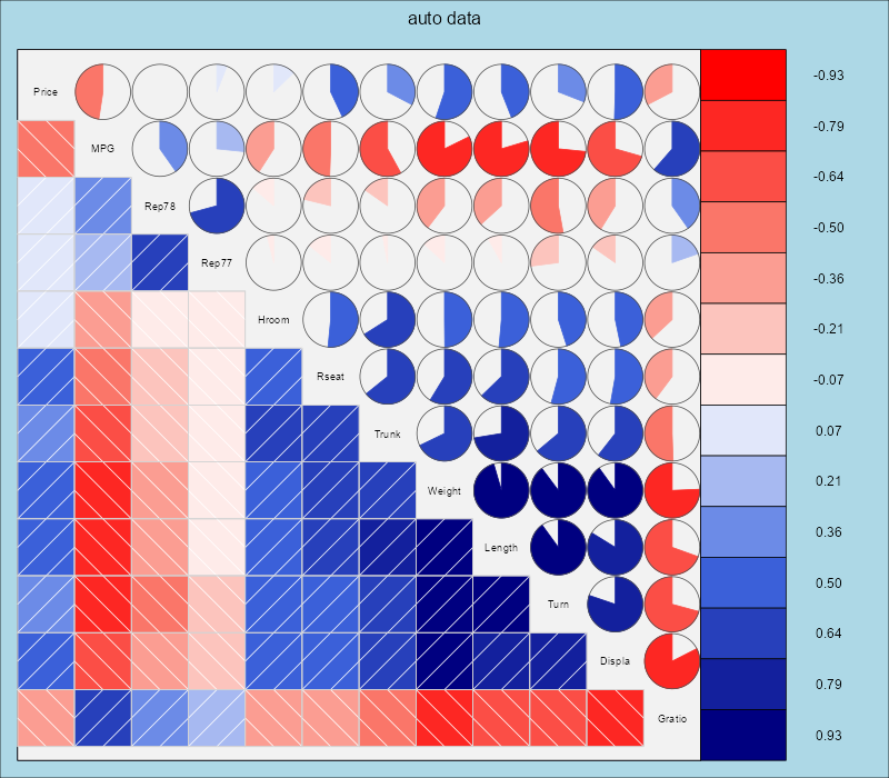 grid corrgram
